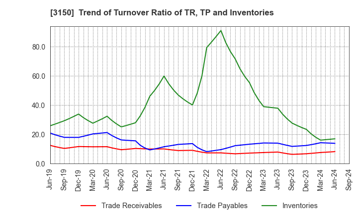 3150 gremz,Inc.: Trend of Turnover Ratio of TR, TP and Inventories