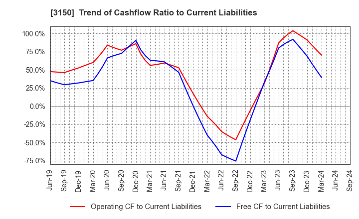 3150 gremz,Inc.: Trend of Cashflow Ratio to Current Liabilities