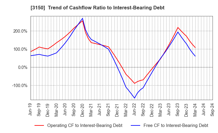 3150 gremz,Inc.: Trend of Cashflow Ratio to Interest-Bearing Debt