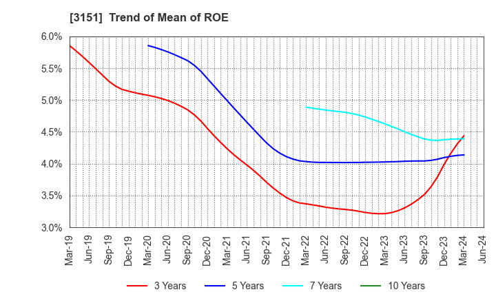 3151 VITAL KSK HOLDINGS,INC.: Trend of Mean of ROE