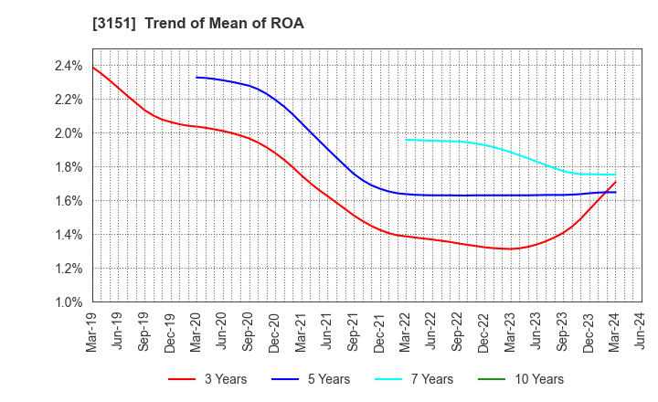 3151 VITAL KSK HOLDINGS,INC.: Trend of Mean of ROA