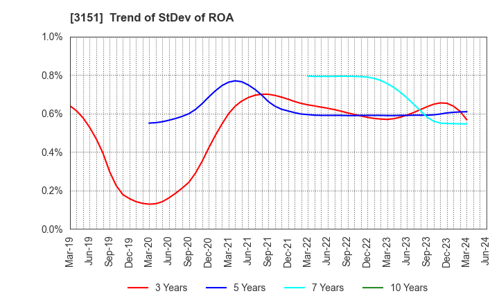 3151 VITAL KSK HOLDINGS,INC.: Trend of StDev of ROA