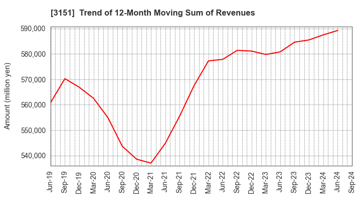 3151 VITAL KSK HOLDINGS,INC.: Trend of 12-Month Moving Sum of Revenues