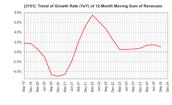 3151 VITAL KSK HOLDINGS,INC.: Trend of Growth Rate (YoY) of 12-Month Moving Sum of Revenues