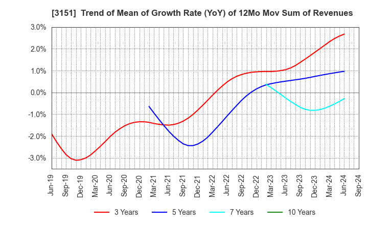 3151 VITAL KSK HOLDINGS,INC.: Trend of Mean of Growth Rate (YoY) of 12Mo Mov Sum of Revenues