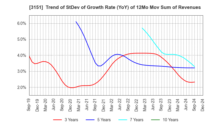 3151 VITAL KSK HOLDINGS,INC.: Trend of StDev of Growth Rate (YoY) of 12Mo Mov Sum of Revenues