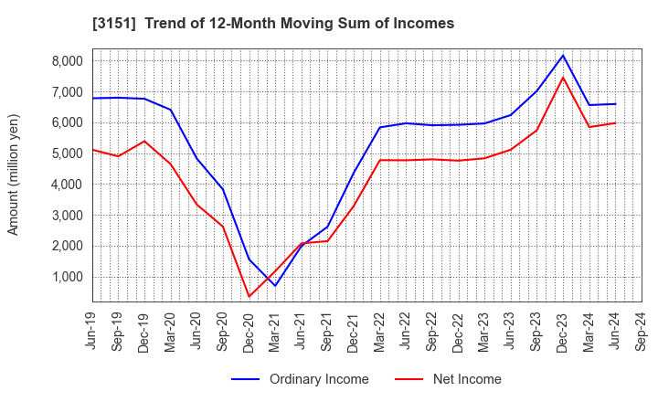 3151 VITAL KSK HOLDINGS,INC.: Trend of 12-Month Moving Sum of Incomes