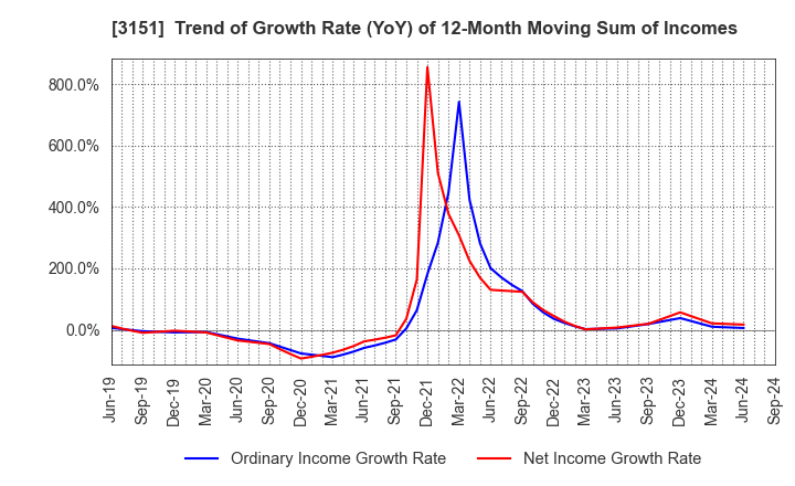 3151 VITAL KSK HOLDINGS,INC.: Trend of Growth Rate (YoY) of 12-Month Moving Sum of Incomes