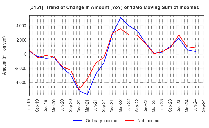 3151 VITAL KSK HOLDINGS,INC.: Trend of Change in Amount (YoY) of 12Mo Moving Sum of Incomes