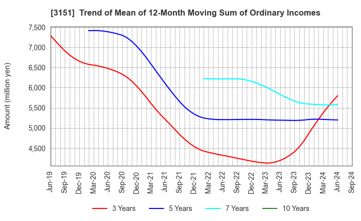 3151 VITAL KSK HOLDINGS,INC.: Trend of Mean of 12-Month Moving Sum of Ordinary Incomes