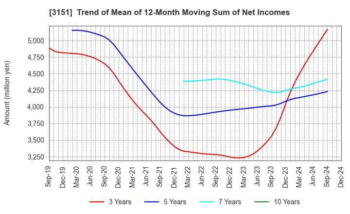 3151 VITAL KSK HOLDINGS,INC.: Trend of Mean of 12-Month Moving Sum of Net Incomes