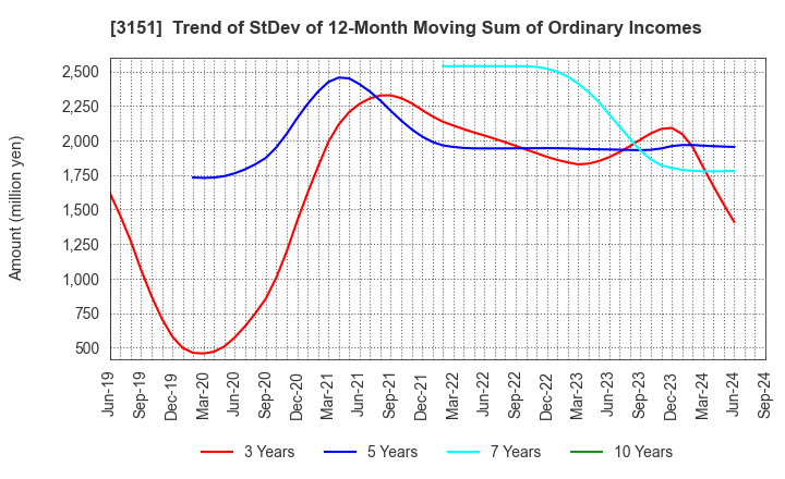 3151 VITAL KSK HOLDINGS,INC.: Trend of StDev of 12-Month Moving Sum of Ordinary Incomes