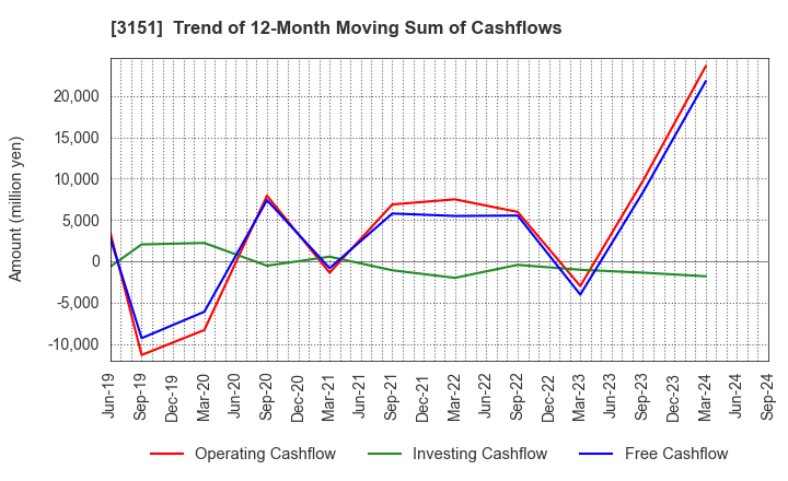 3151 VITAL KSK HOLDINGS,INC.: Trend of 12-Month Moving Sum of Cashflows