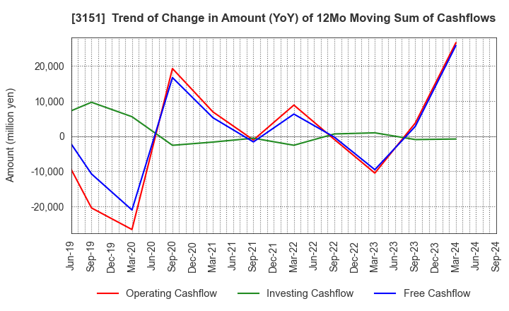 3151 VITAL KSK HOLDINGS,INC.: Trend of Change in Amount (YoY) of 12Mo Moving Sum of Cashflows