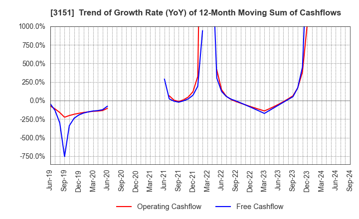 3151 VITAL KSK HOLDINGS,INC.: Trend of Growth Rate (YoY) of 12-Month Moving Sum of Cashflows