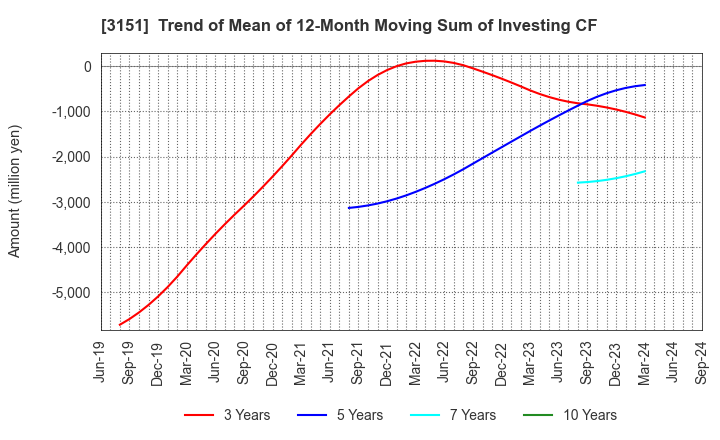 3151 VITAL KSK HOLDINGS,INC.: Trend of Mean of 12-Month Moving Sum of Investing CF