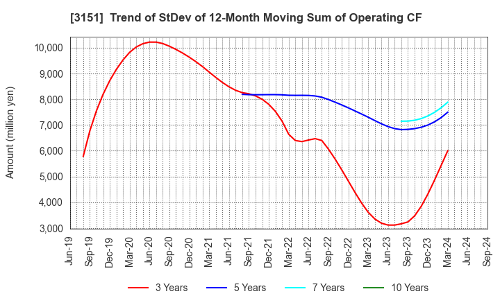 3151 VITAL KSK HOLDINGS,INC.: Trend of StDev of 12-Month Moving Sum of Operating CF