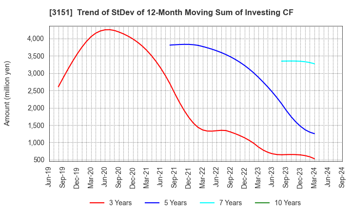 3151 VITAL KSK HOLDINGS,INC.: Trend of StDev of 12-Month Moving Sum of Investing CF