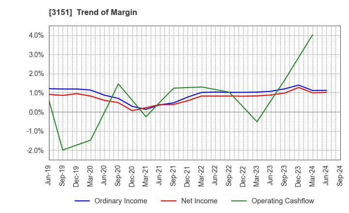 3151 VITAL KSK HOLDINGS,INC.: Trend of Margin