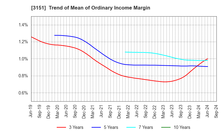 3151 VITAL KSK HOLDINGS,INC.: Trend of Mean of Ordinary Income Margin