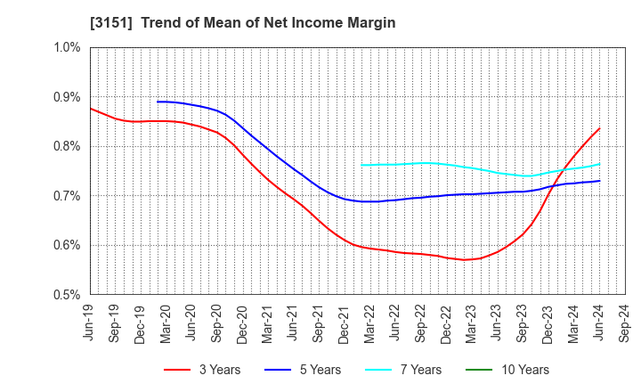 3151 VITAL KSK HOLDINGS,INC.: Trend of Mean of Net Income Margin