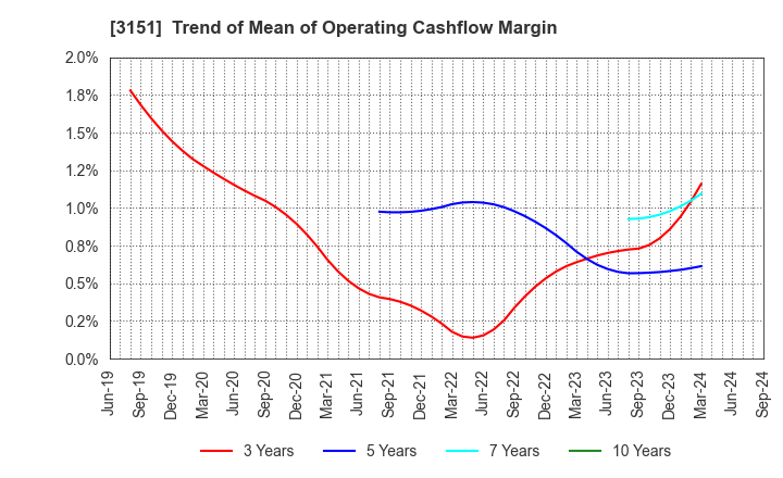 3151 VITAL KSK HOLDINGS,INC.: Trend of Mean of Operating Cashflow Margin