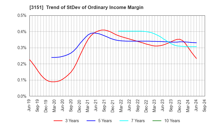 3151 VITAL KSK HOLDINGS,INC.: Trend of StDev of Ordinary Income Margin