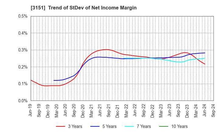 3151 VITAL KSK HOLDINGS,INC.: Trend of StDev of Net Income Margin