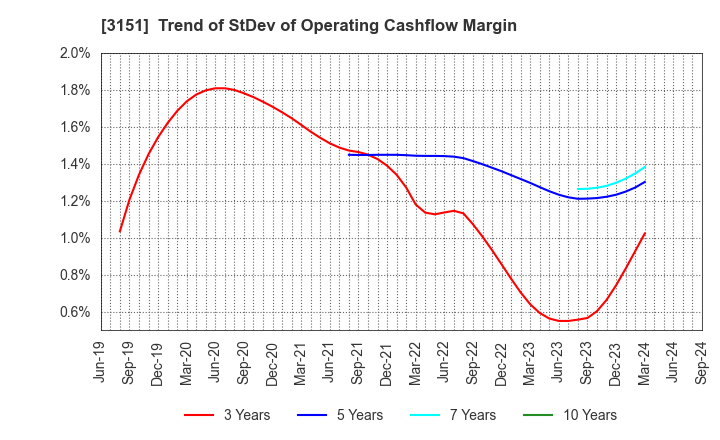 3151 VITAL KSK HOLDINGS,INC.: Trend of StDev of Operating Cashflow Margin