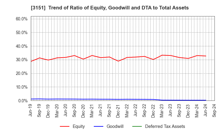 3151 VITAL KSK HOLDINGS,INC.: Trend of Ratio of Equity, Goodwill and DTA to Total Assets