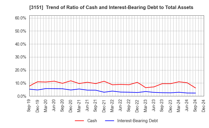 3151 VITAL KSK HOLDINGS,INC.: Trend of Ratio of Cash and Interest-Bearing Debt to Total Assets