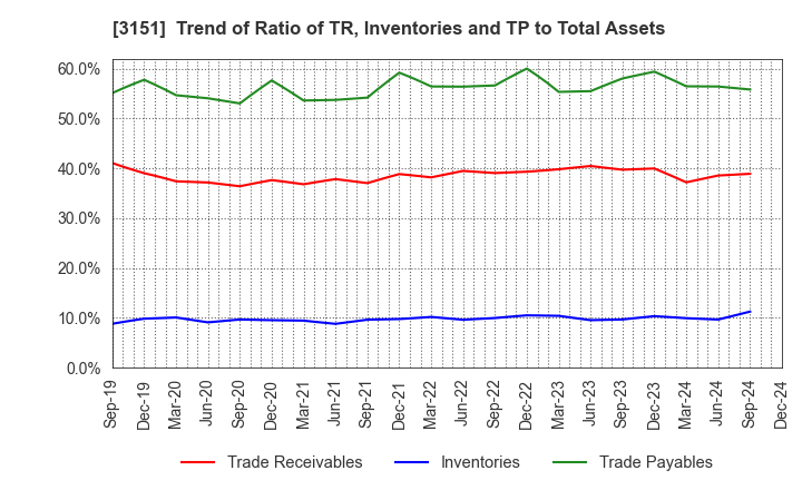 3151 VITAL KSK HOLDINGS,INC.: Trend of Ratio of TR, Inventories and TP to Total Assets