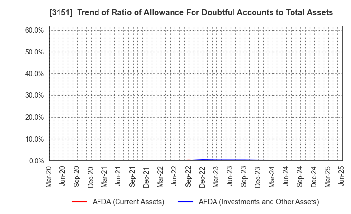 3151 VITAL KSK HOLDINGS,INC.: Trend of Ratio of Allowance For Doubtful Accounts to Total Assets