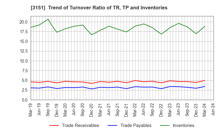 3151 VITAL KSK HOLDINGS,INC.: Trend of Turnover Ratio of TR, TP and Inventories