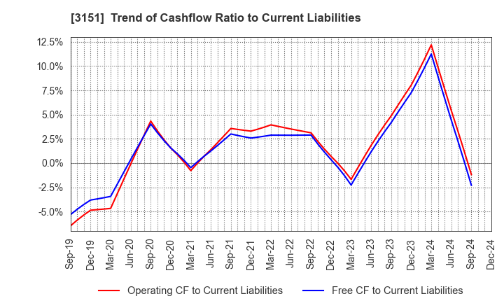 3151 VITAL KSK HOLDINGS,INC.: Trend of Cashflow Ratio to Current Liabilities