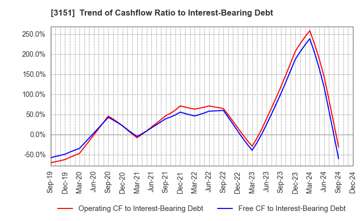 3151 VITAL KSK HOLDINGS,INC.: Trend of Cashflow Ratio to Interest-Bearing Debt