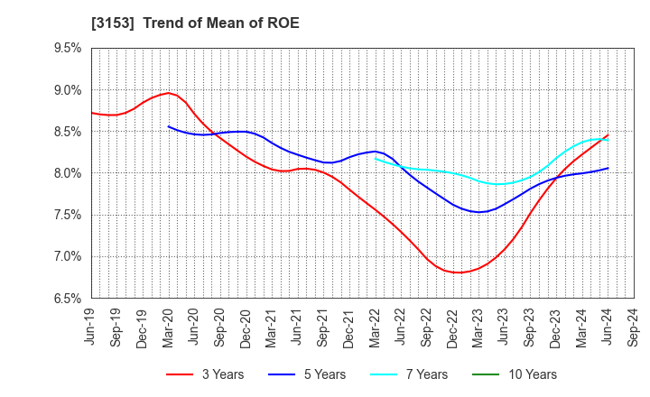 3153 Yashima Denki Co.,Ltd.: Trend of Mean of ROE