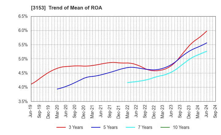 3153 Yashima Denki Co.,Ltd.: Trend of Mean of ROA