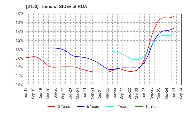 3153 Yashima Denki Co.,Ltd.: Trend of StDev of ROA