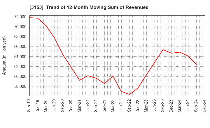 3153 Yashima Denki Co.,Ltd.: Trend of 12-Month Moving Sum of Revenues