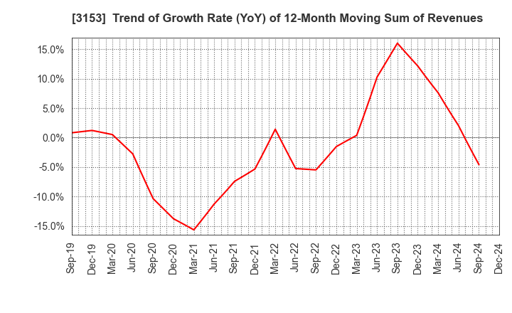 3153 Yashima Denki Co.,Ltd.: Trend of Growth Rate (YoY) of 12-Month Moving Sum of Revenues