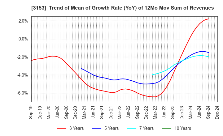 3153 Yashima Denki Co.,Ltd.: Trend of Mean of Growth Rate (YoY) of 12Mo Mov Sum of Revenues