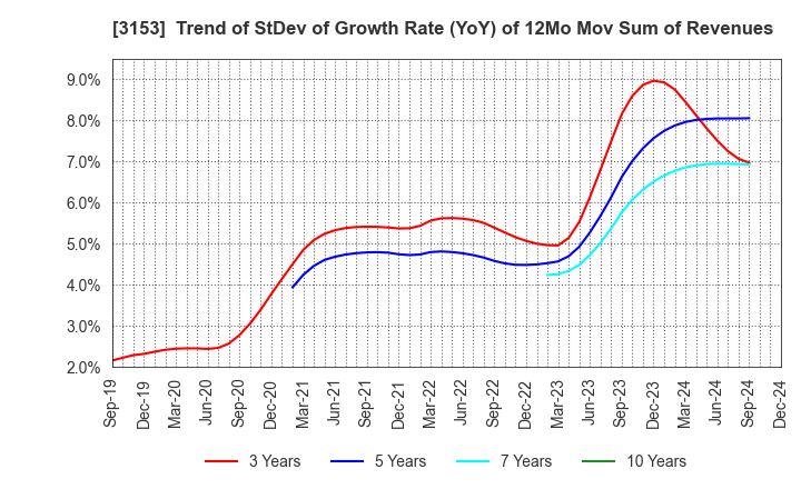 3153 Yashima Denki Co.,Ltd.: Trend of StDev of Growth Rate (YoY) of 12Mo Mov Sum of Revenues