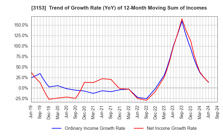 3153 Yashima Denki Co.,Ltd.: Trend of Growth Rate (YoY) of 12-Month Moving Sum of Incomes