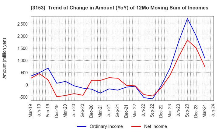 3153 Yashima Denki Co.,Ltd.: Trend of Change in Amount (YoY) of 12Mo Moving Sum of Incomes