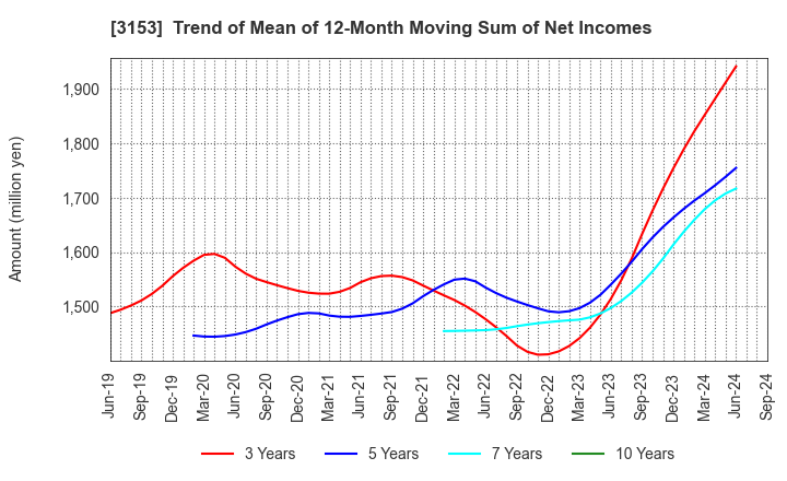 3153 Yashima Denki Co.,Ltd.: Trend of Mean of 12-Month Moving Sum of Net Incomes