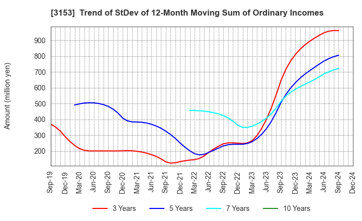 3153 Yashima Denki Co.,Ltd.: Trend of StDev of 12-Month Moving Sum of Ordinary Incomes