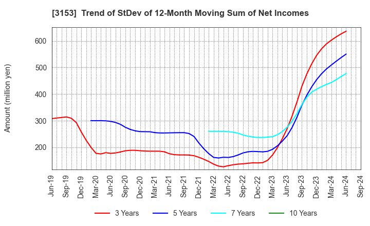 3153 Yashima Denki Co.,Ltd.: Trend of StDev of 12-Month Moving Sum of Net Incomes