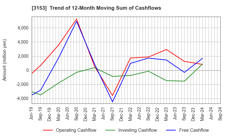 3153 Yashima Denki Co.,Ltd.: Trend of 12-Month Moving Sum of Cashflows