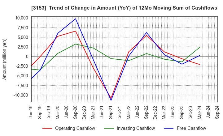 3153 Yashima Denki Co.,Ltd.: Trend of Change in Amount (YoY) of 12Mo Moving Sum of Cashflows